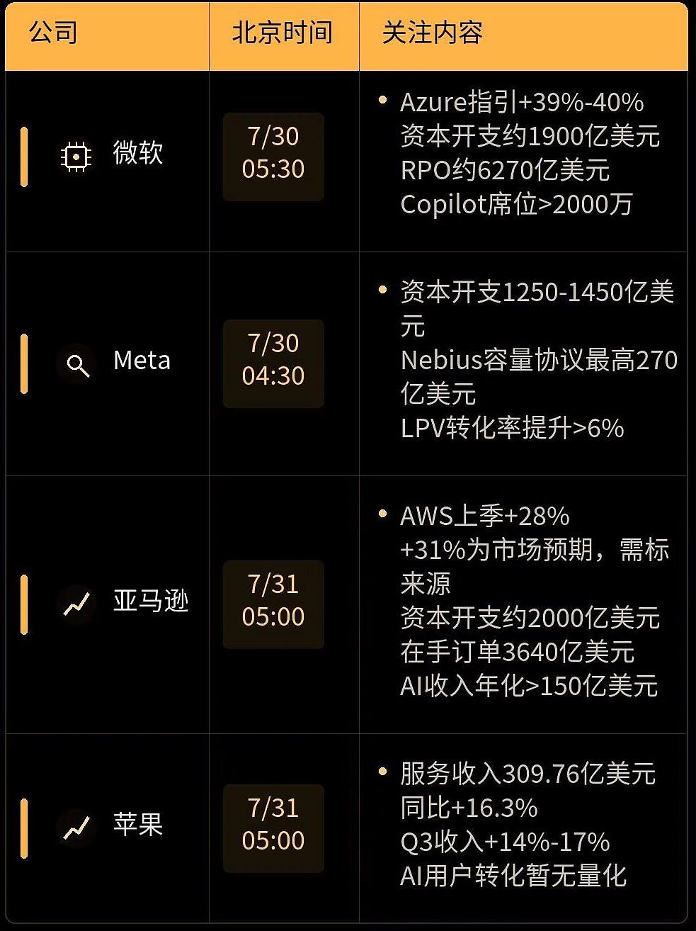 7月底，科技股业绩报的考验前瞻。
AI交易开始从“谁投得多”转向“谁已经拿到回报