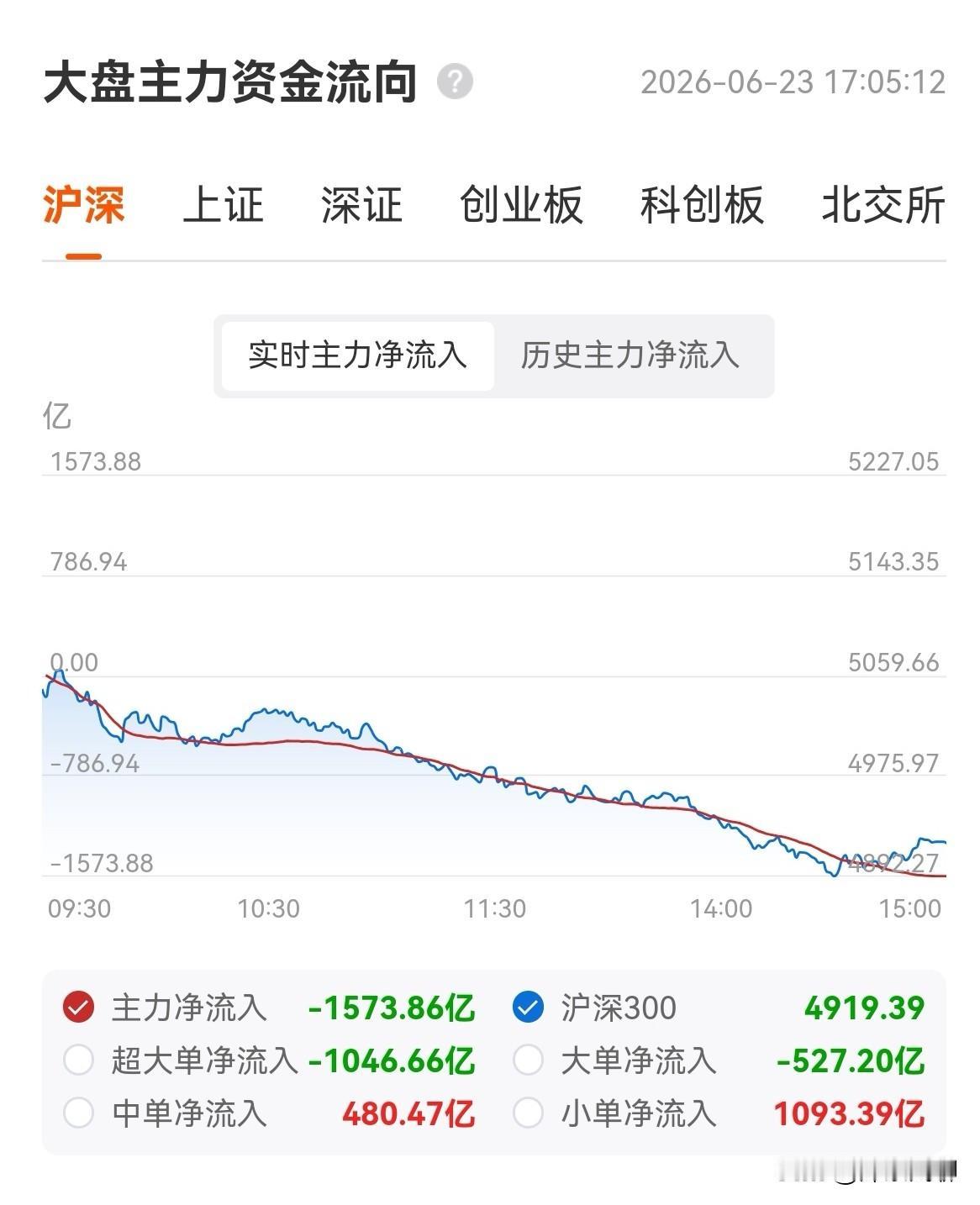 今天的A股，是一次“情绪双杀”——昨天追券商的人被套，今天接科技的人被埋。

主