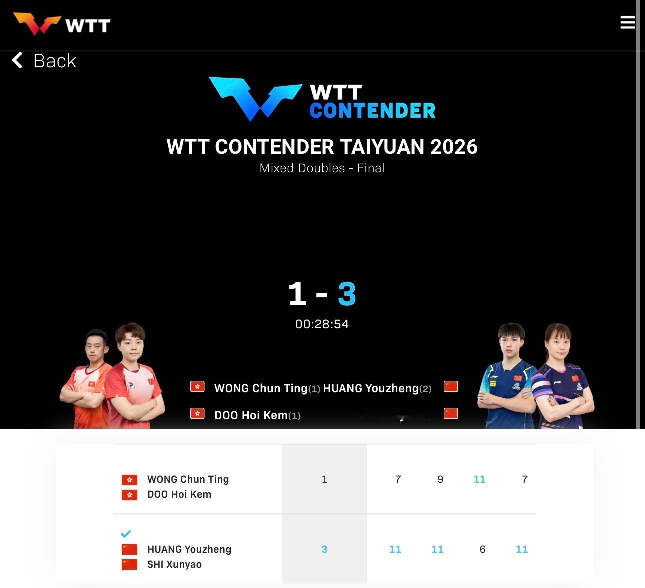 黄友政/石洵瑶夺得WTT常规挑战赛太原站混双冠军wtt 收获组合第2冠🏆这也是