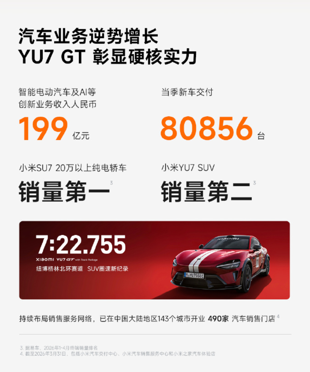 小米一季度净利润60.72亿 小米集团的2026一季度业绩报告，营收991亿，经