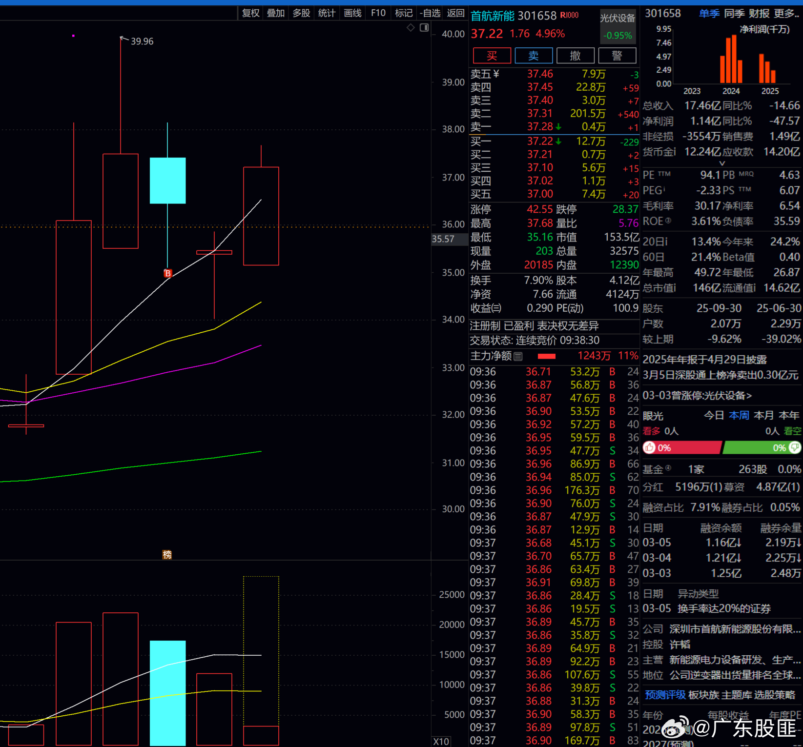 我们的 首航新能   一卖就飞！！！