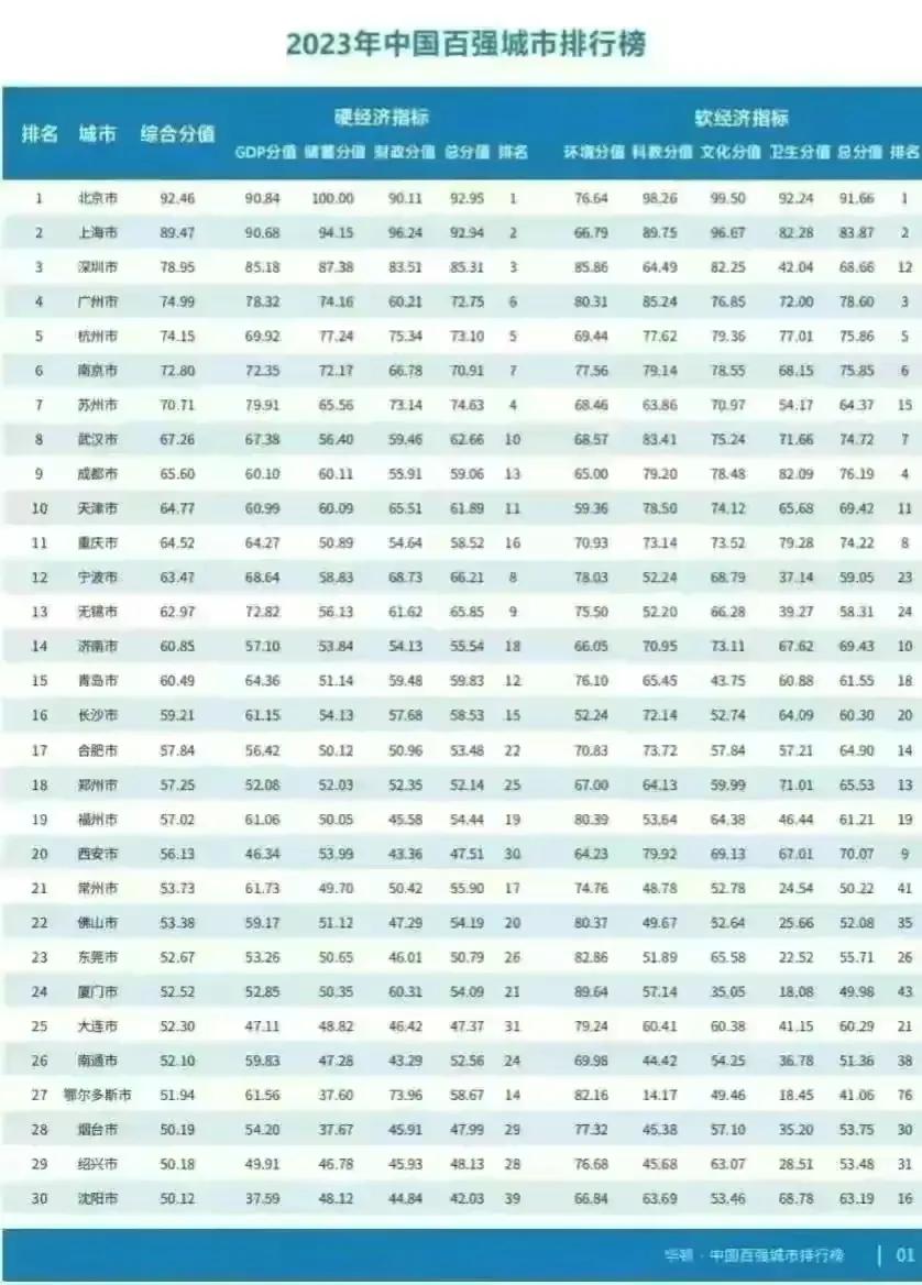 2023内地百强城市综合排名
重庆随着交通网络不断完善和壮大，在西南的地理位置优