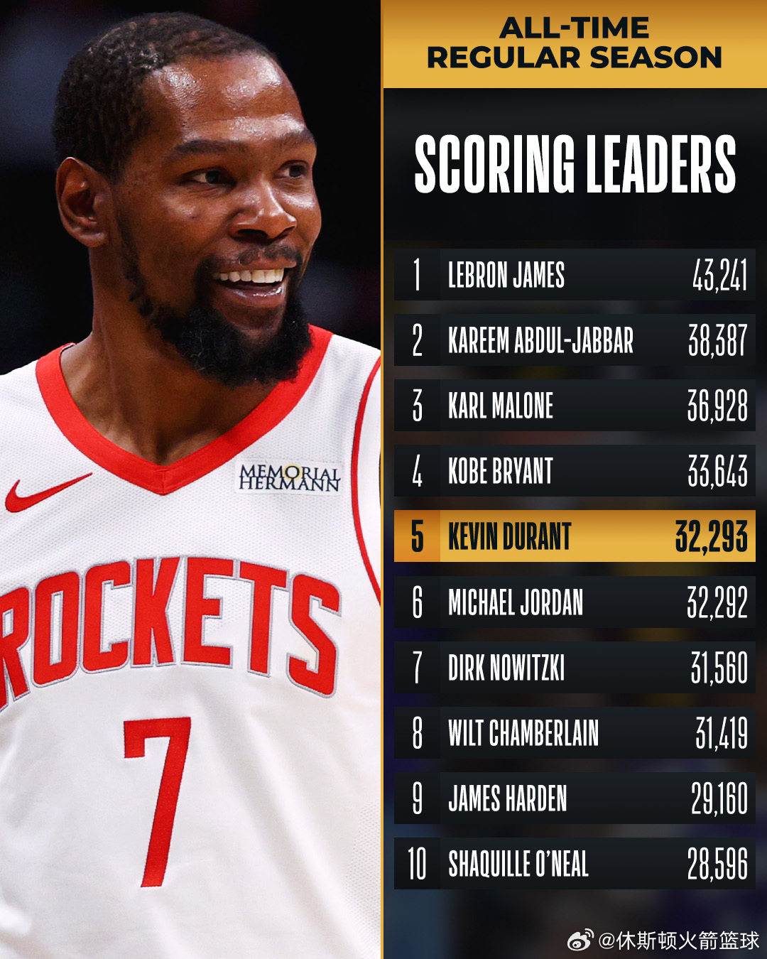 休斯顿火箭 NBA球员评分 杜兰特-我的评分：生涯里程碑！！杜兰特出战37分钟，