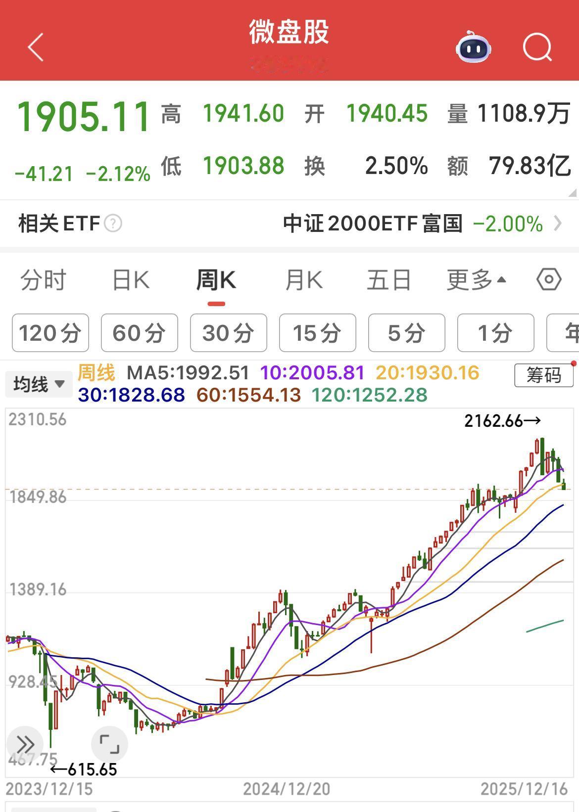 闲聊：微盘股指数和香港创业板指数！

微盘股指数分为两种：

1、同花顺微盘股指