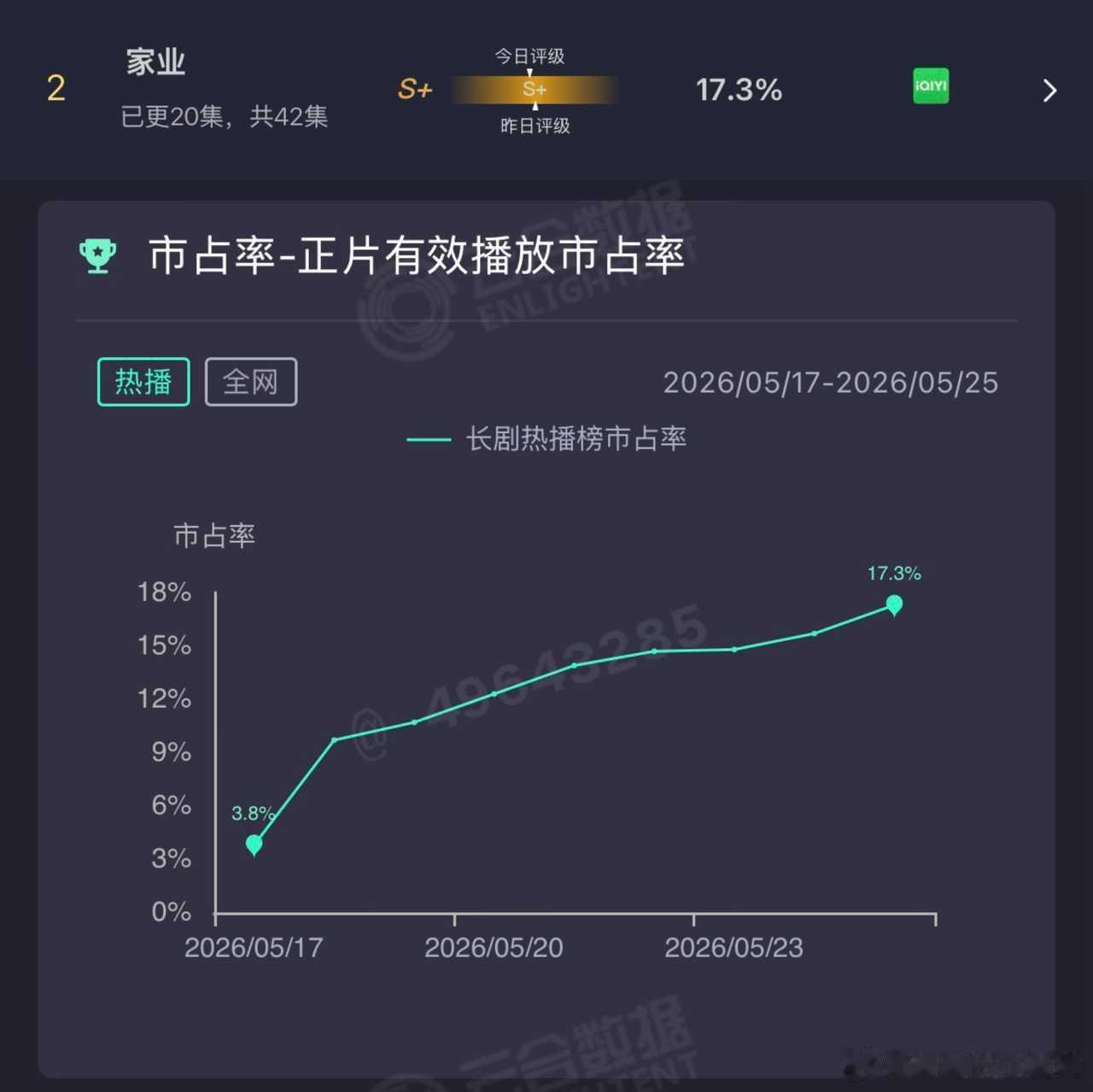 🥝《家业》最新云合占比17.5%，一路飙升 