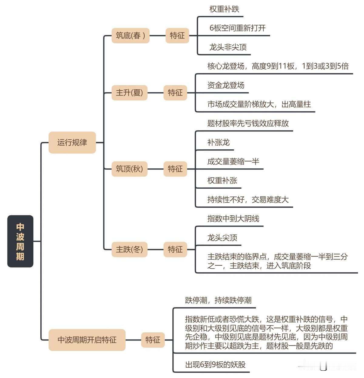 中周期→板块的外部轮动，
比如周期主线里的多个板块轮动。
1、中周期的运行规律