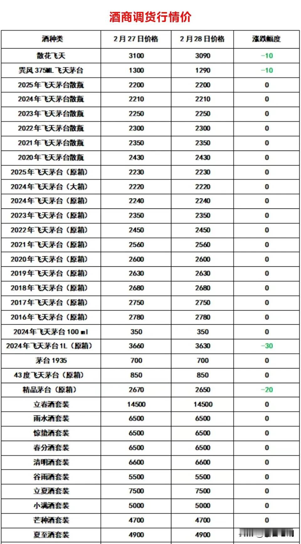 飞天茅台2月28日行情报价，今日行情价报价下滑，散飞原箱下滑。今茅台行情 茅台实