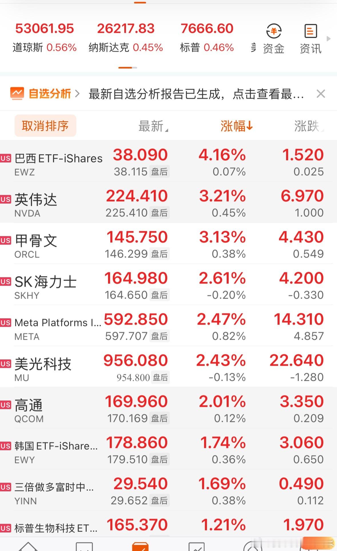 全球市场：美股收涨 戴尔科技涨逾15% 光通信概念股Credo跌20%“科技七巨