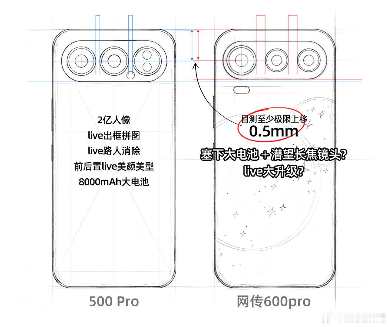 从爆料的荣耀600线稿中能看出镜头岛较500上移0.5mm，不止优化外观还扩容内