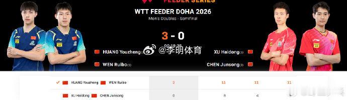 黄友政温瑞博3比0徐海东陈俊菘黄友政温瑞博男双晋级决赛 2026WTT支线赛多哈