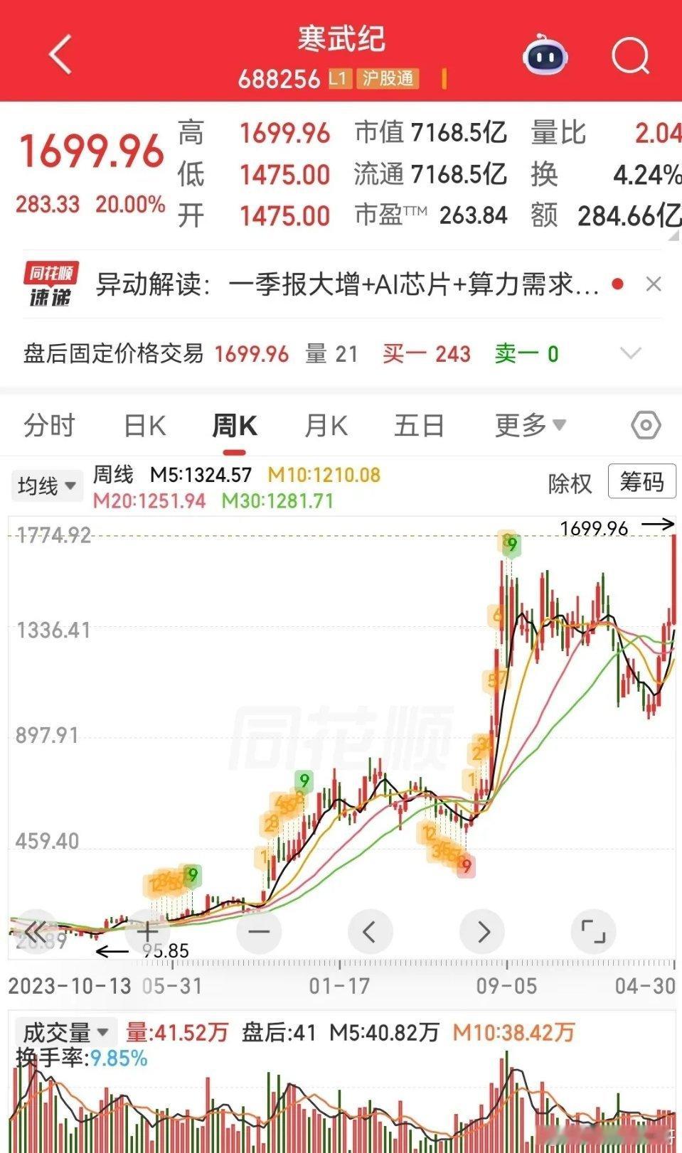 寒王20厘米涨停，张建平狂赚46亿离场。昨天市场最炸裂的莫过于寒武纪20厘米涨停