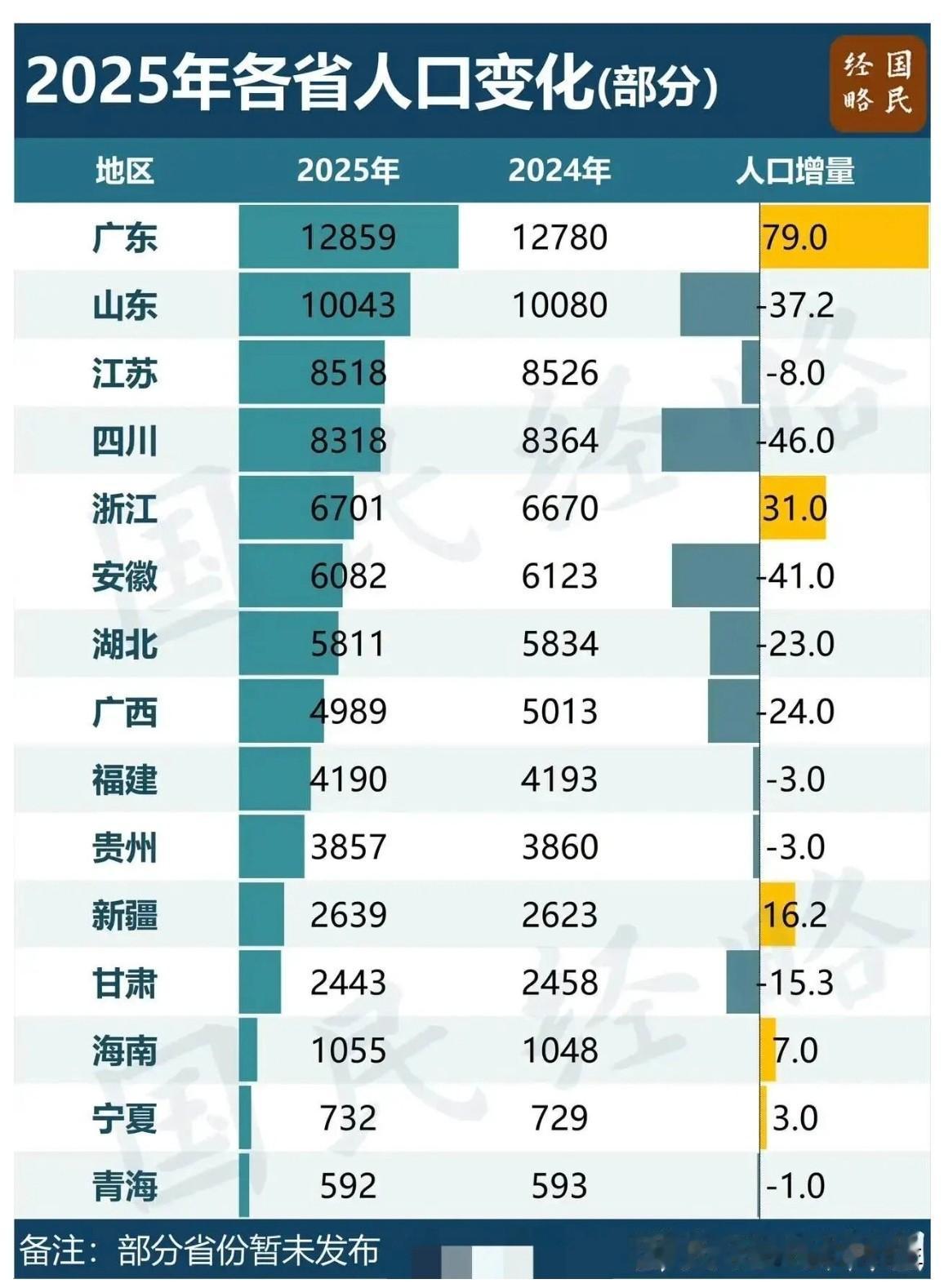 人口在哪未来就在哪
无论是从经济学，人口学，社会学，历史学
还是从国外的城市发展