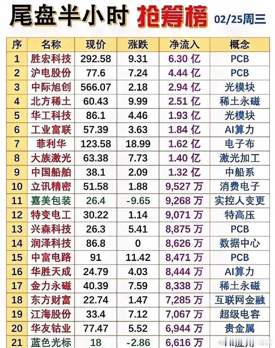2月25日尾盘半小时主力抢筹梳理！今日资金呈现明显的赛道偏好，AI算力、PCB、