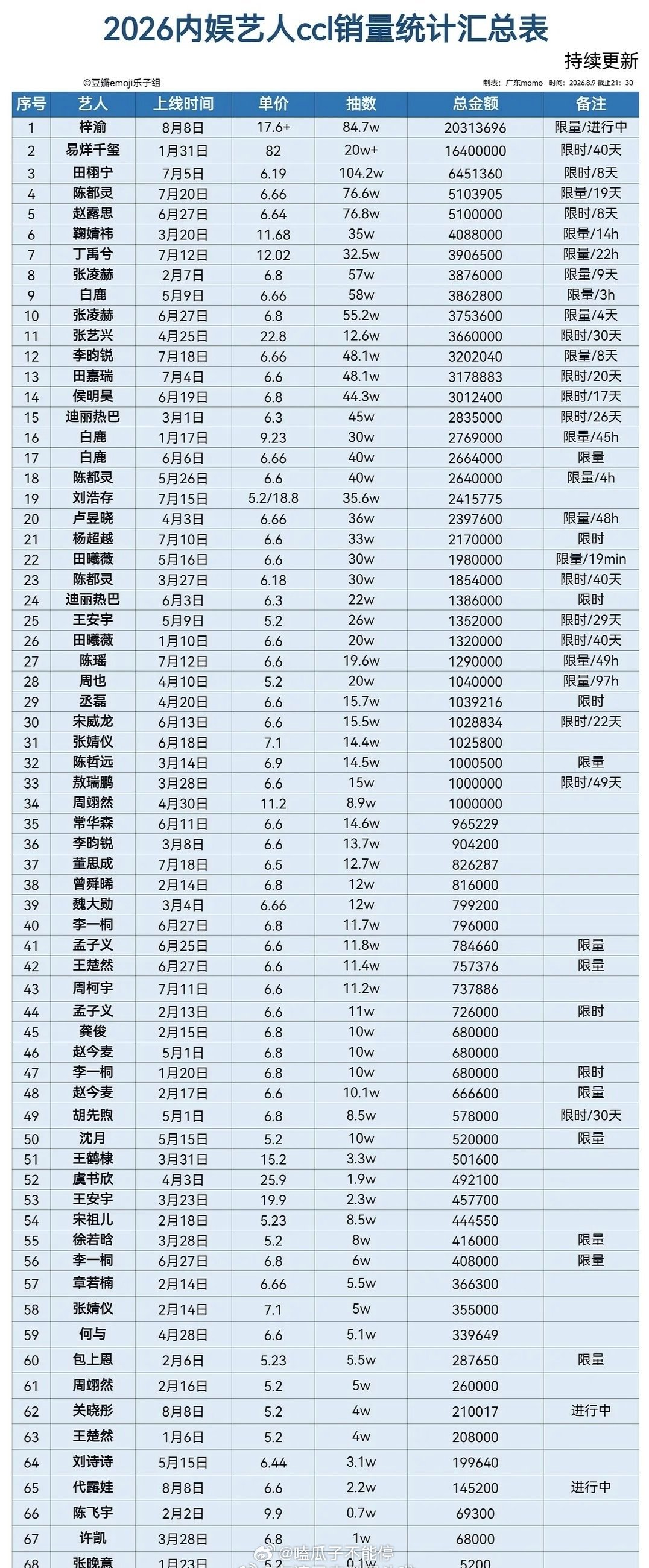 2026内娱生花抽抽乐销量统计top5:梓渝、易烊千玺、田栩宁、陈都灵、赵露思 