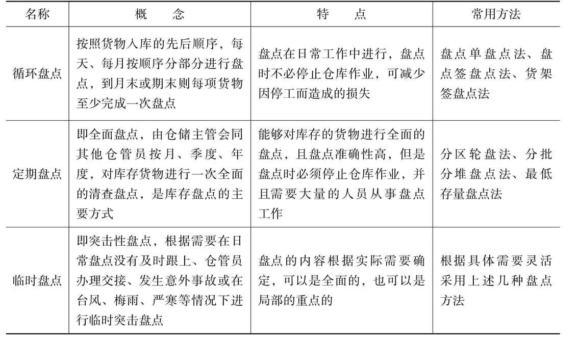 仓库盘点方法
仓储部规范化管理