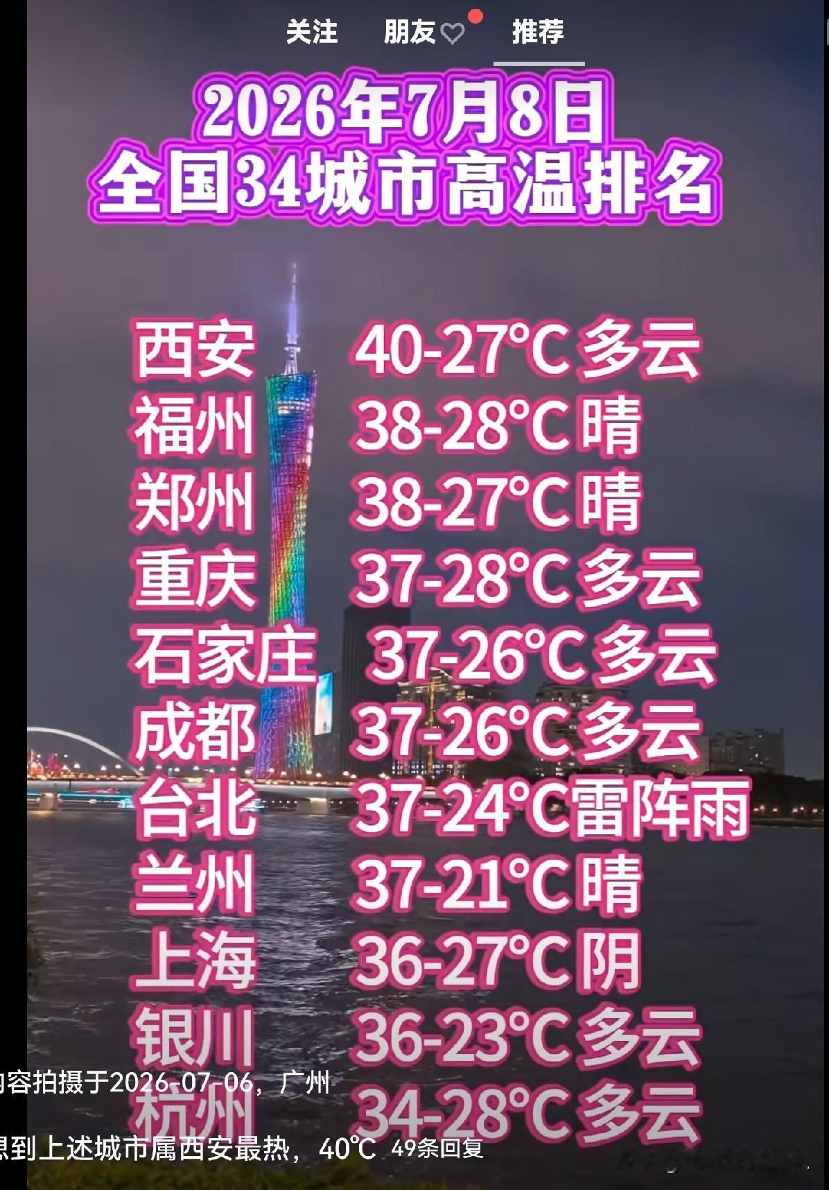 2026年7月8日，全国34城市高温排名☞☞

西安勇夺第一…………

没想到兰