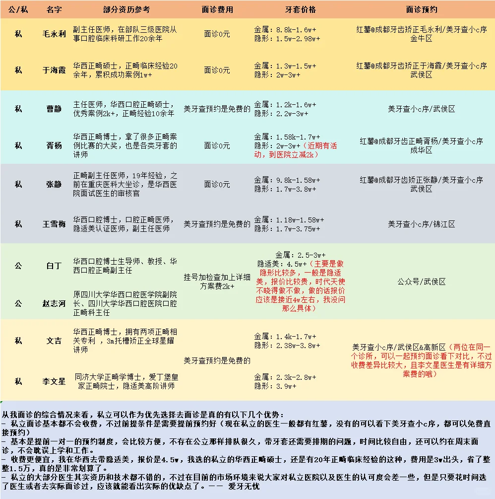 成都正畸面了十位医生的感受，私立可优先选