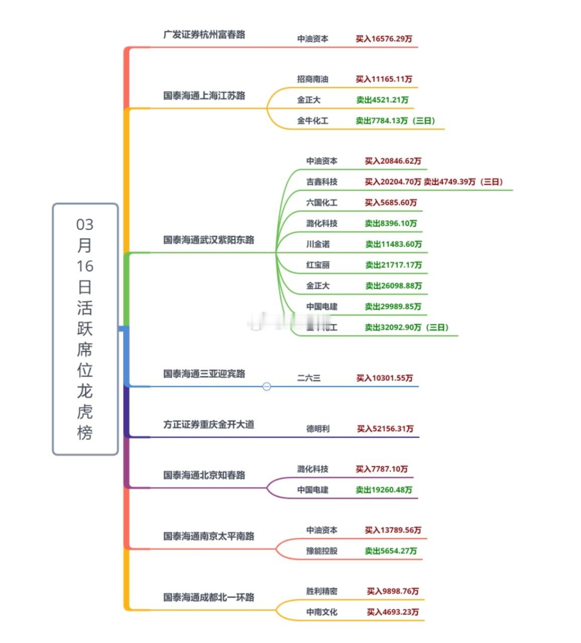 今日指数下探回升，创业板指在宁德时代等权重带动下相对强势，短线情绪相对指数偏弱，
