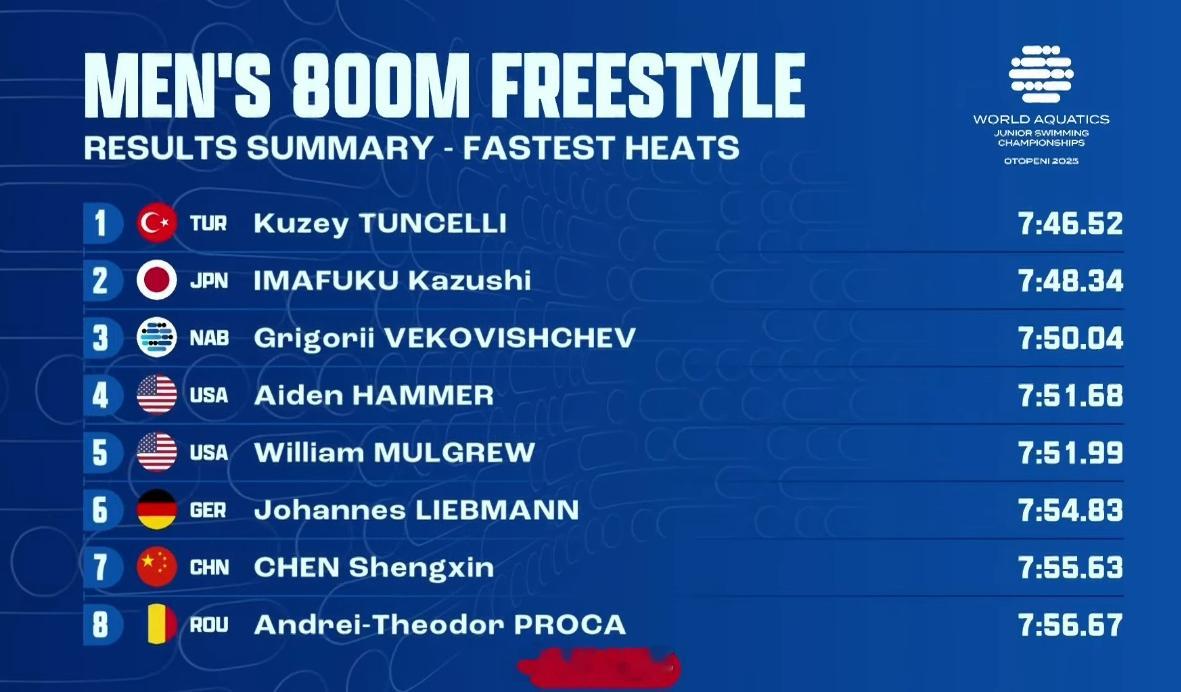 世界青年游泳锦标赛 男800自🇹🇷Tuncelli 7:46.52🇯🇵今