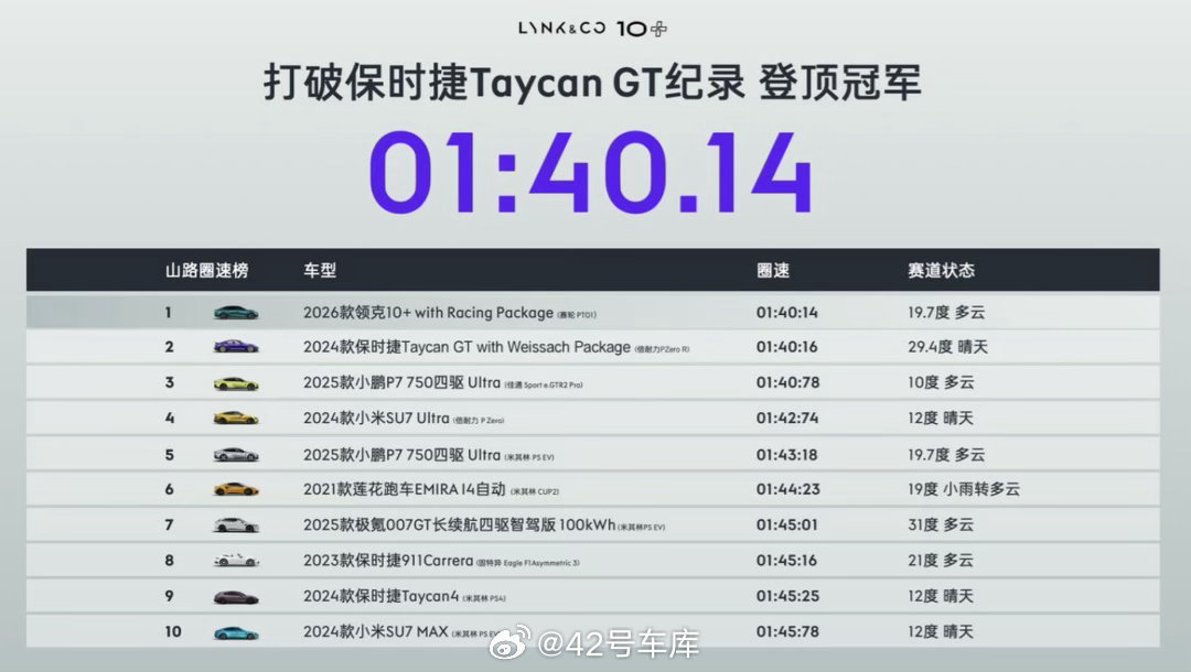 领克 10+ 真的快啊！在天门山爬山赛上总用时 3:05.87，成为总榜第一；在