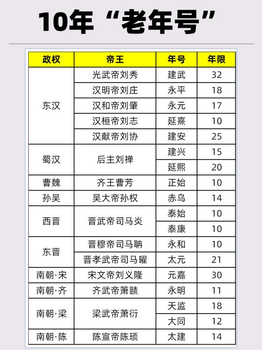 哪个年号让你印象深刻？整理10年以上的年号