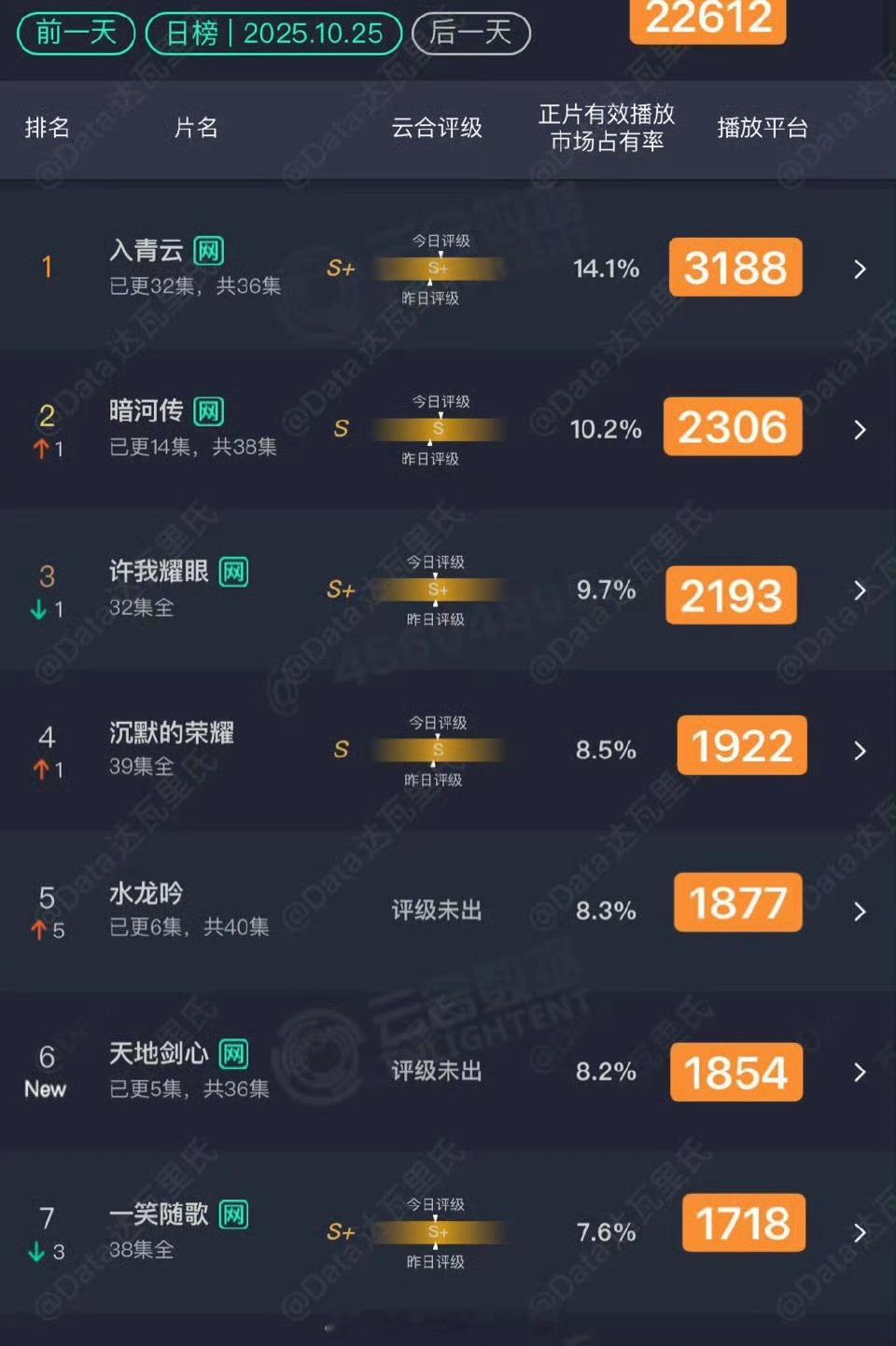 1025云合1.入青云，3188w，临近大结局云合越来越高了2.暗河传，2306