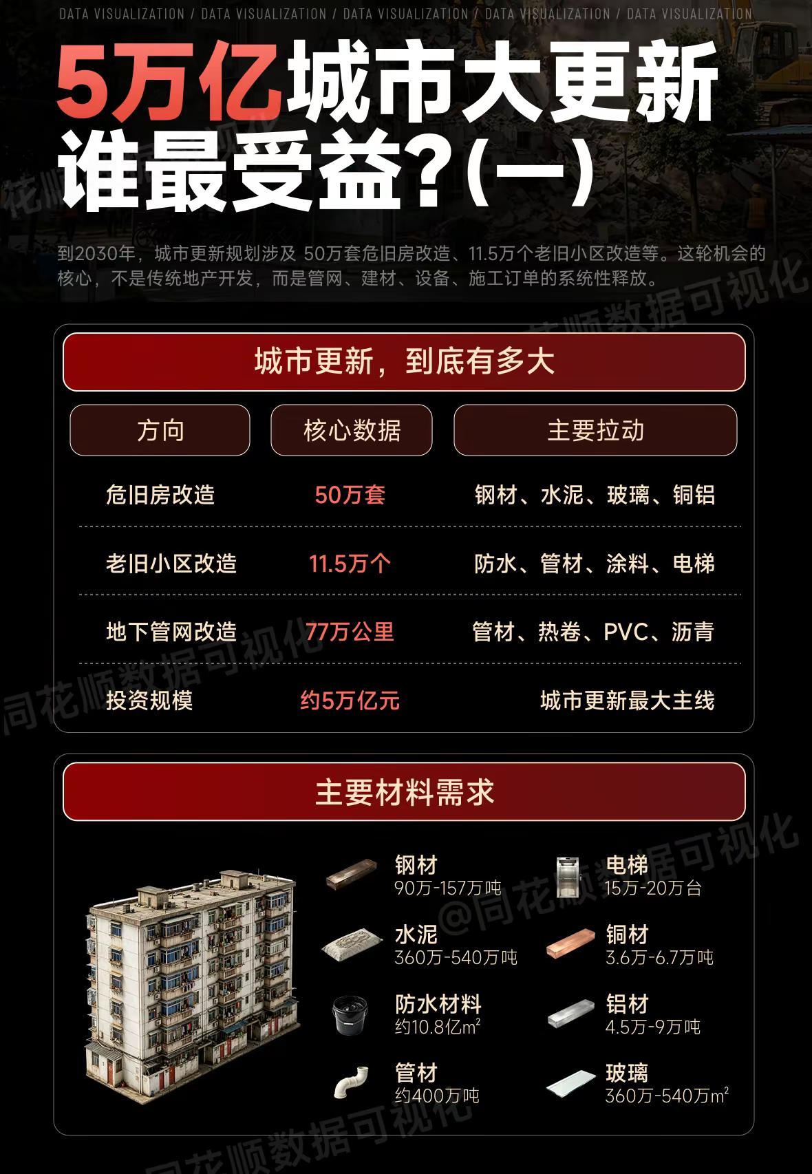 5万亿城市大更新，谁最受益。