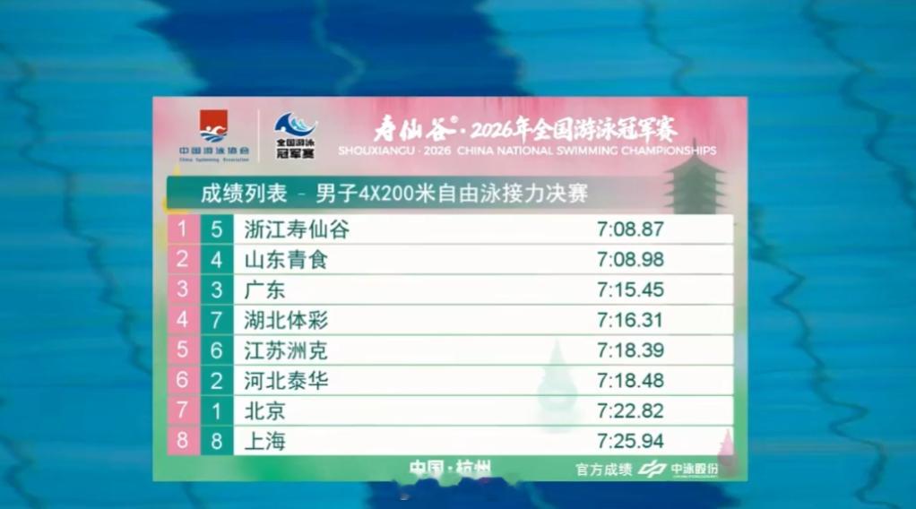 2026年全国游泳冠军赛 男4x200自接决赛浙江 7:08.87山东 7:08
