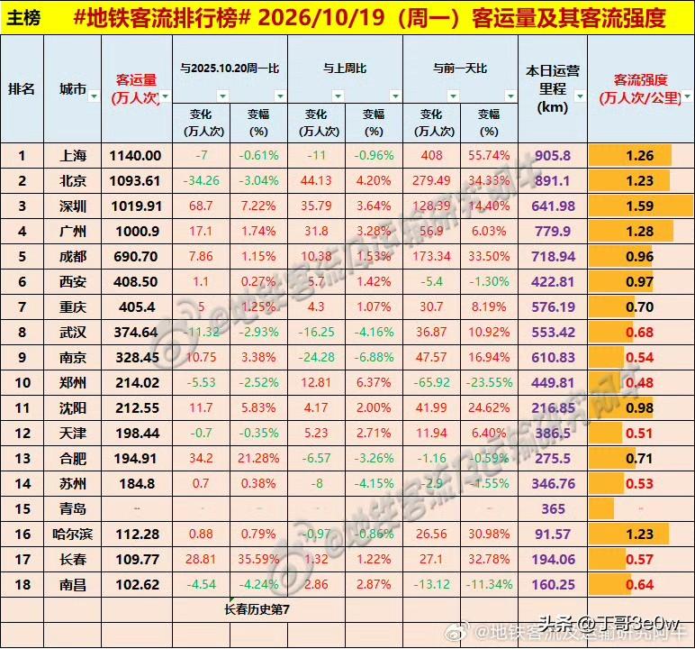 广州地铁客流量周一刚刚达到千万人次以上。[呲牙][呲牙][呲牙] 爆料 身边事 