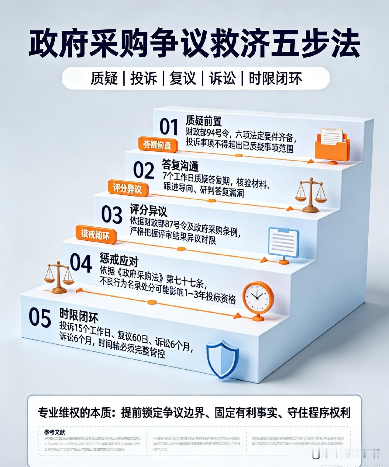 政府采购一套组合拳：打通质疑、复议、诉讼全程序衔接无效标、投标无效、废标有何不同