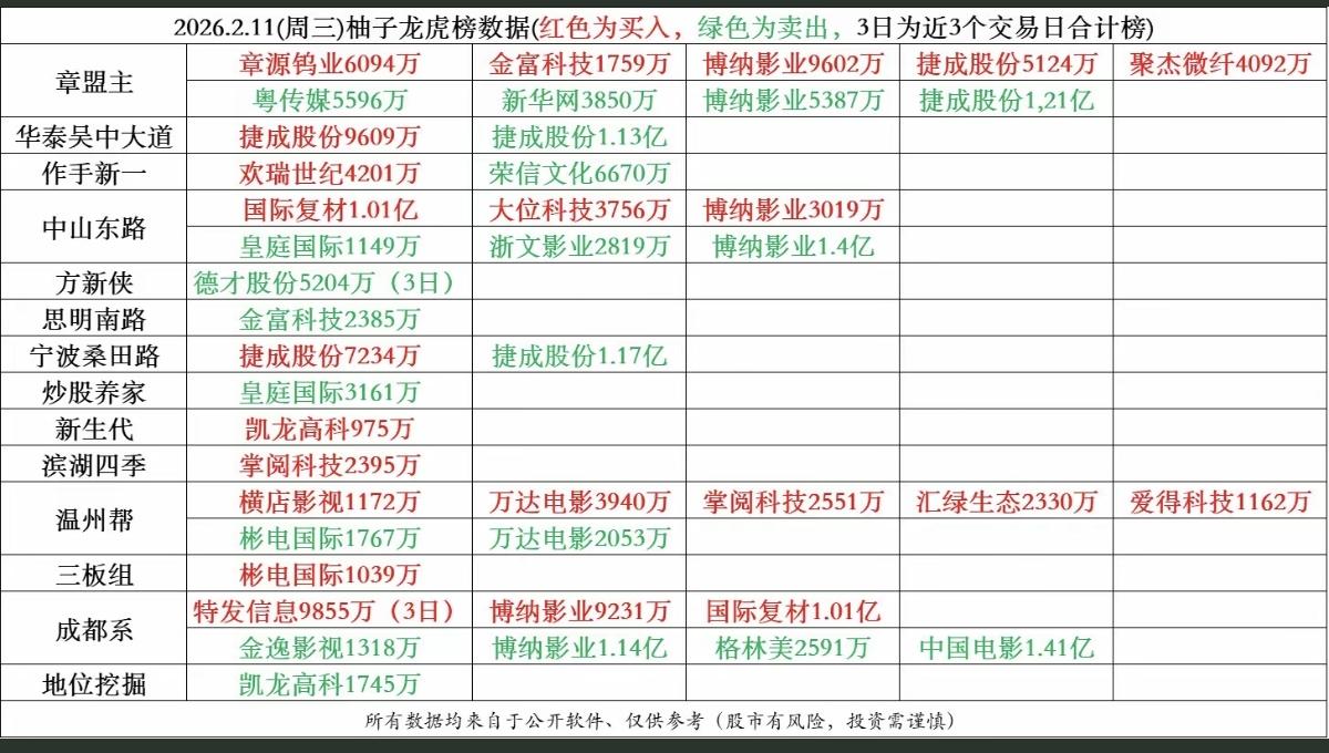2.11周三  游资抢筹 龙虎榜！

游资抢筹焦点：
玻璃玻纤电子布，化工原料涨