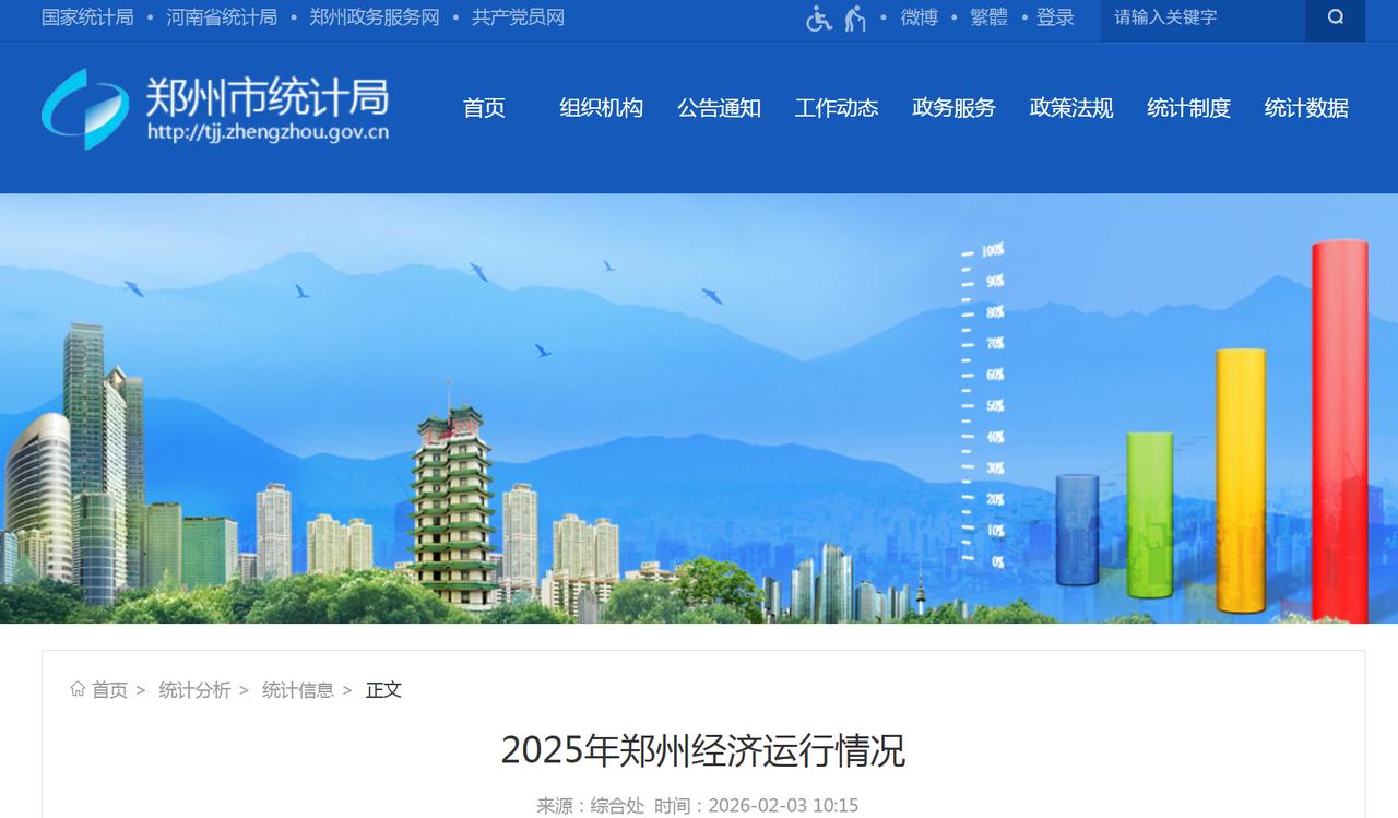 郑州数据数来了，真有点打脸啊！
官网今日发布了2025年GDP数据，比全省数据推