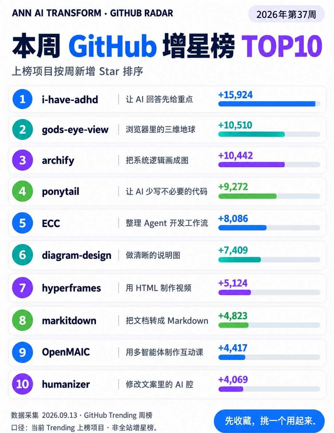 本周GitHub榜
这周翻 GitHub 周榜，有个项目挺有意思：i-have-