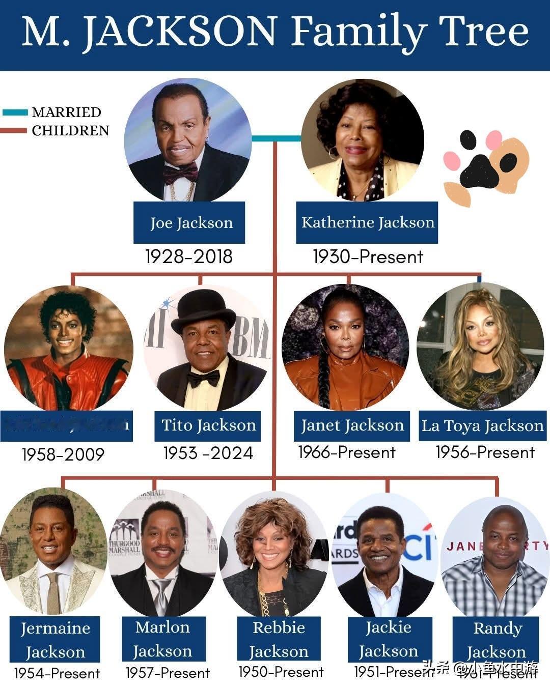 迈克尔·杰克逊家族树
 
父母
 
- 父亲：约瑟夫·杰克逊（Joe Jacks