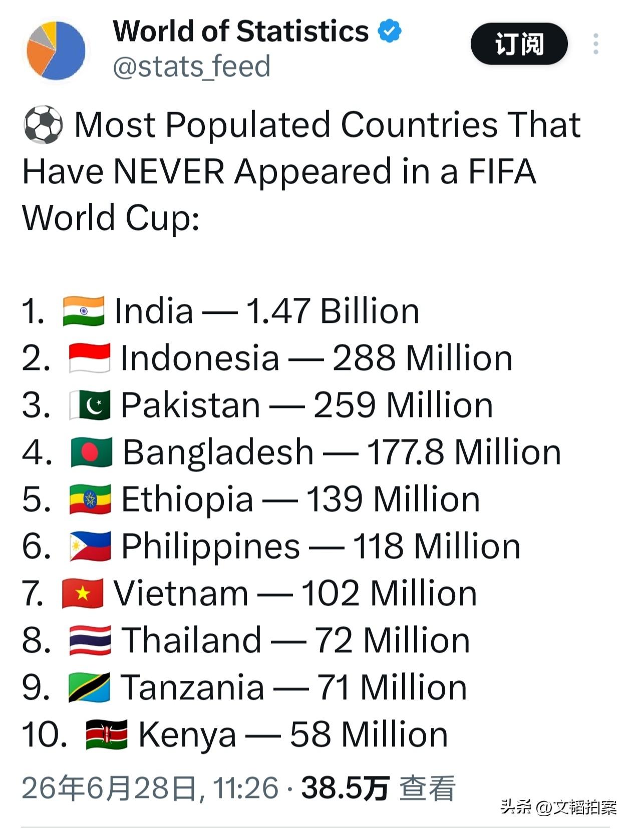 全世界没有进过世界杯的人口大国排名，这次印度终于拿了个第一。没想到印度足球这么菜