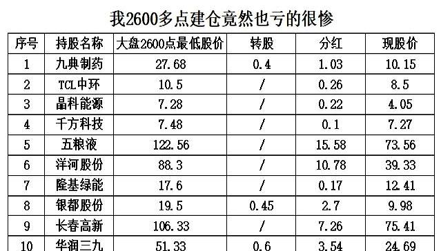 谁敢信啊？
大盘2600点我满仓抄底，现在眼瞅着都快冲4000点了，我打开账户一