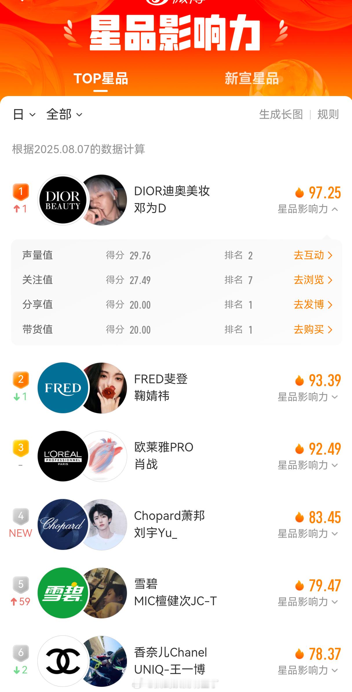 恭喜邓为Dior迪奥TOP星品影响力第一，且带货值和分享值均为第一，总分断层第一