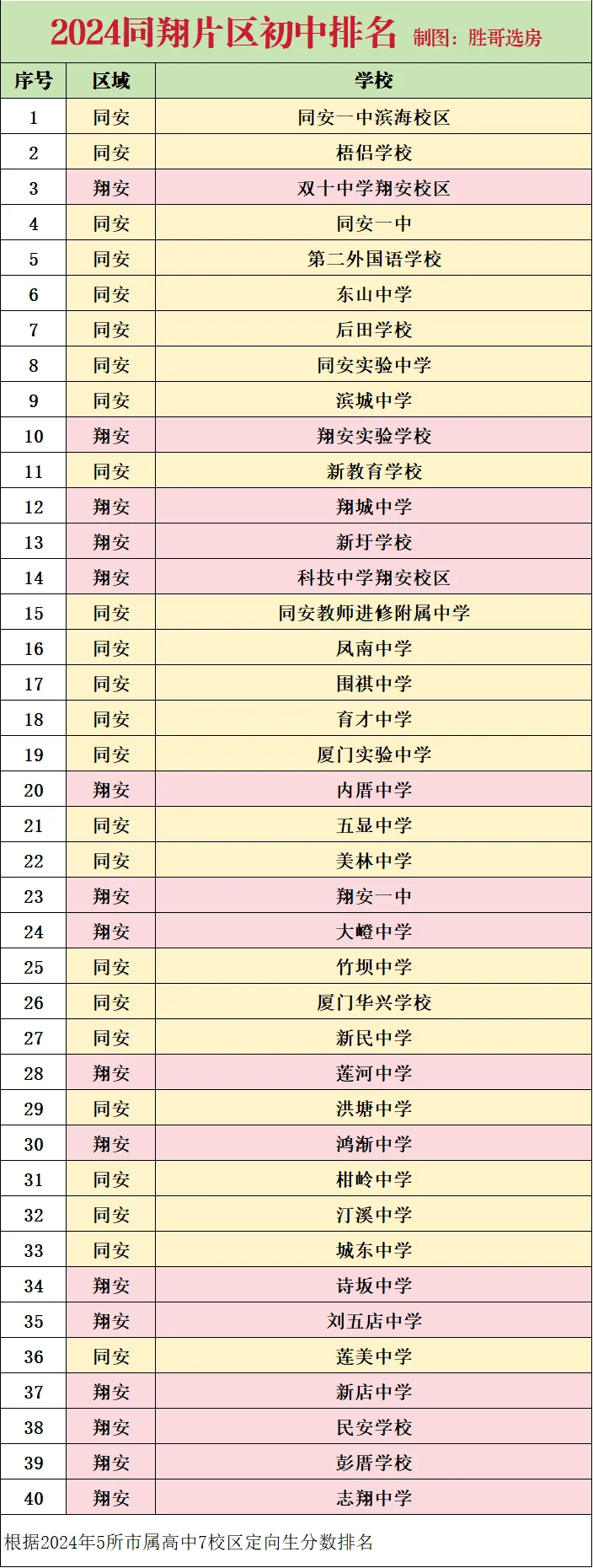 同翔片区初中排名（同安翔安）