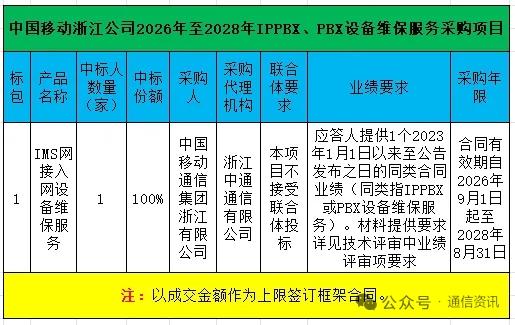 浙江移动语音维保敲定，中移铁通独揽全量订单
 
浙江移动2026-2028年IP