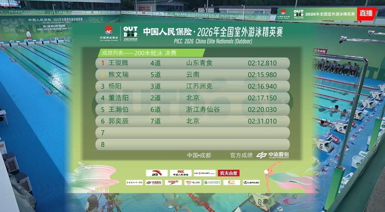 2026年全国室外游泳精英赛 男200蛙决赛王骏腾 2:12.81熊文瑞 2:1