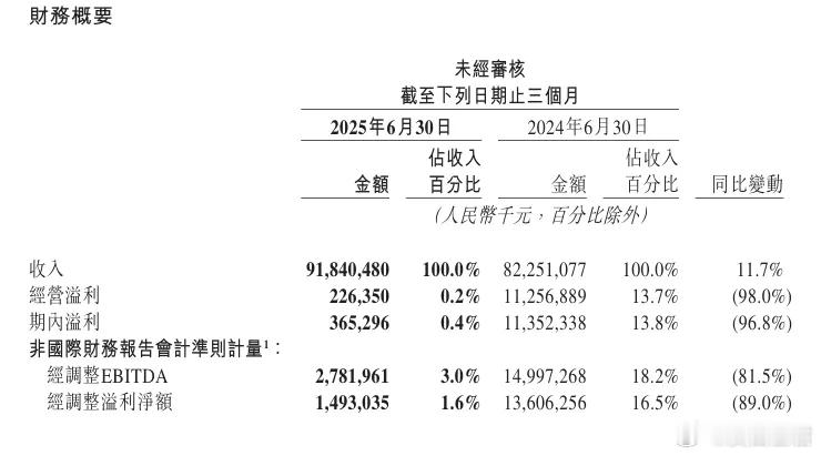 又一个电商把利润打没了 <美团大亏>今天中概应该是被美团拖下水了。原因也很简单，