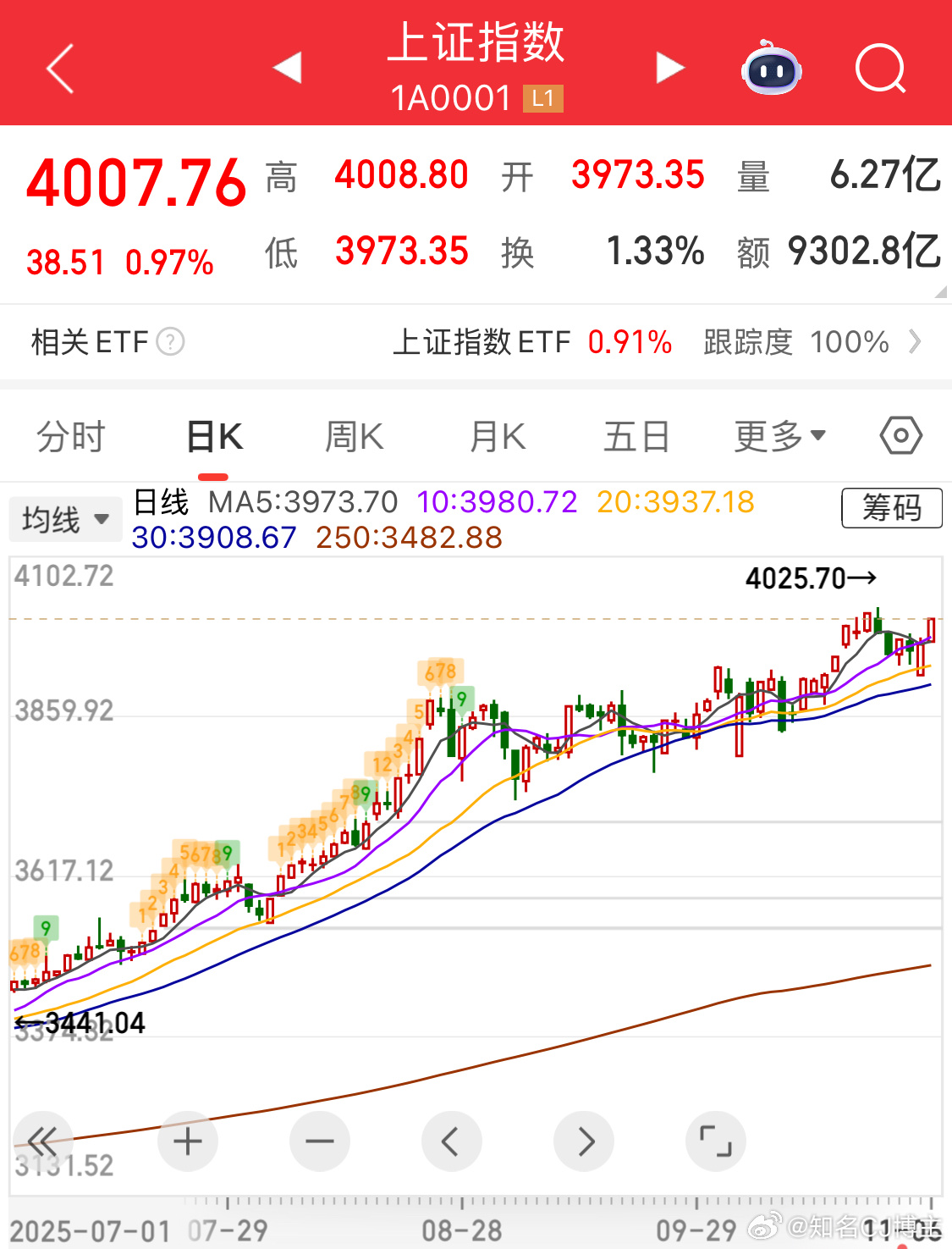 大盘明天新高预期很足，你满仓了么？[哈哈]财经a股 ​​​