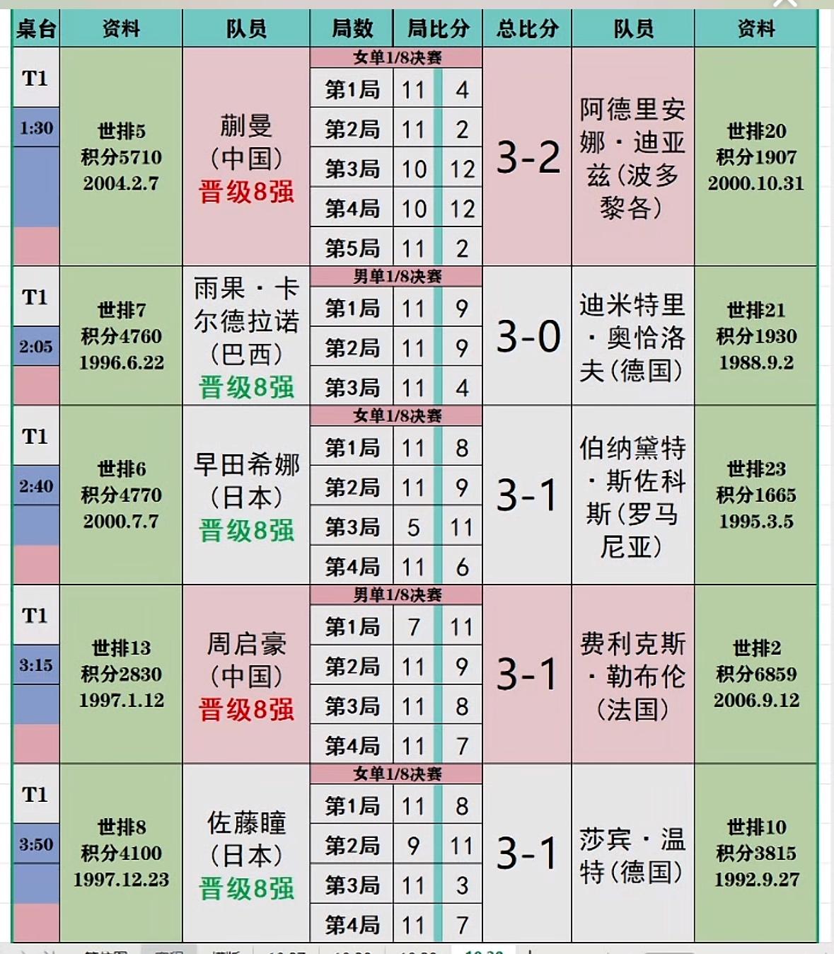 2026WTT蒙彼利埃冠军赛10月30日下半场赛果 男女单打8强选手出炉
蒙彼利