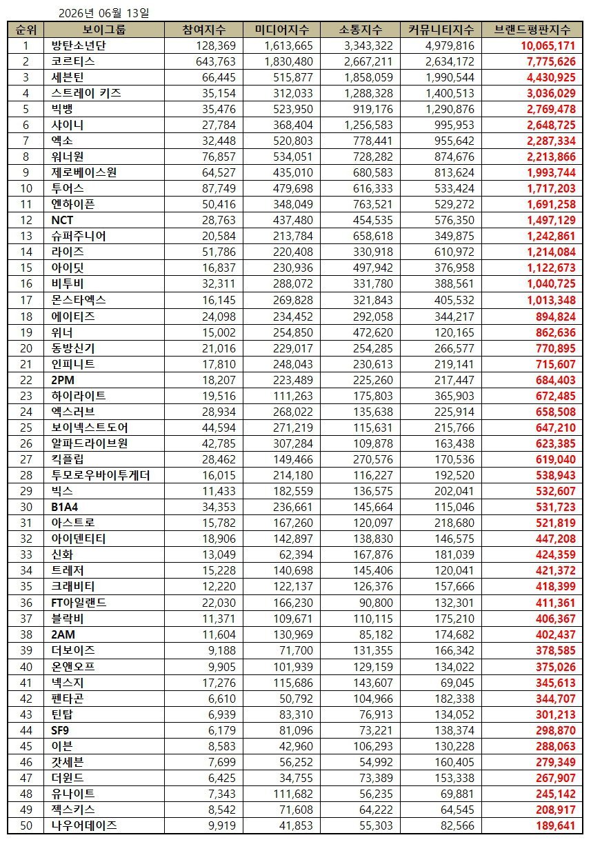 6月男团品牌排名🔥1. BTS2. CORTIS3. SEVENTEEN4. 