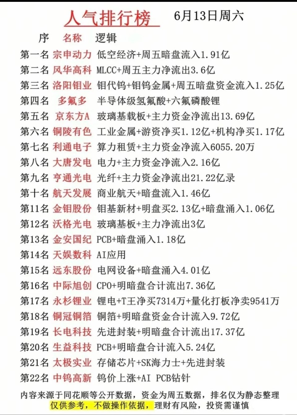 周末人气榜！22只人气股背后的主线分歧与资金动向！本次梳理清晰呈现了市场的资金博