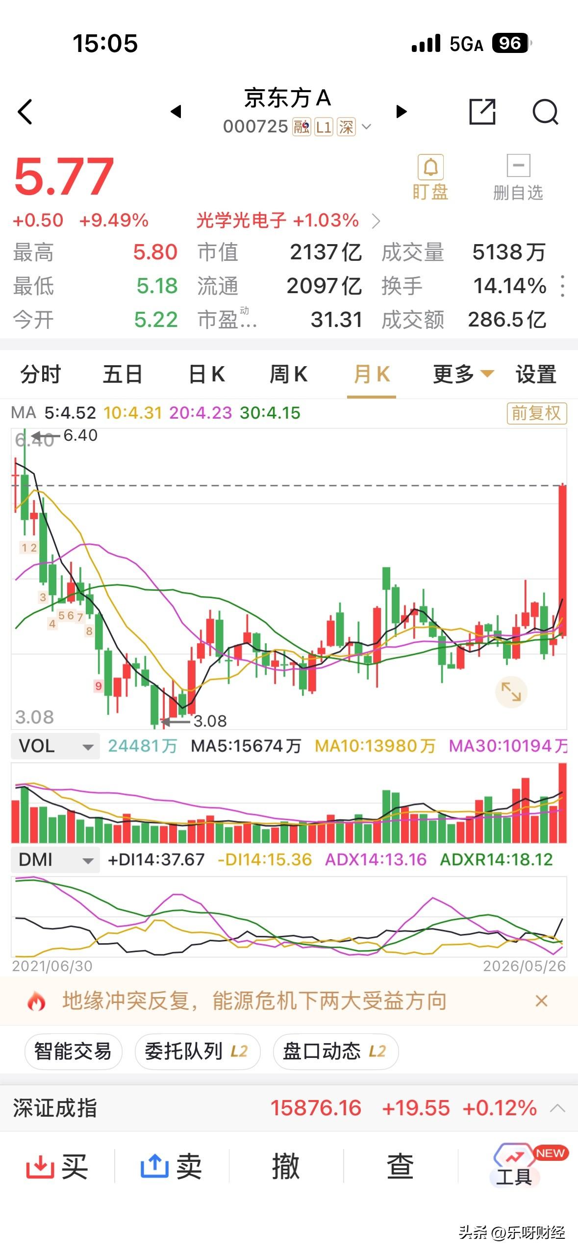 京东方涨不停，却已卖了那么多，这是驱离散户投资者的节奏啊。
短短数天，京东方截止