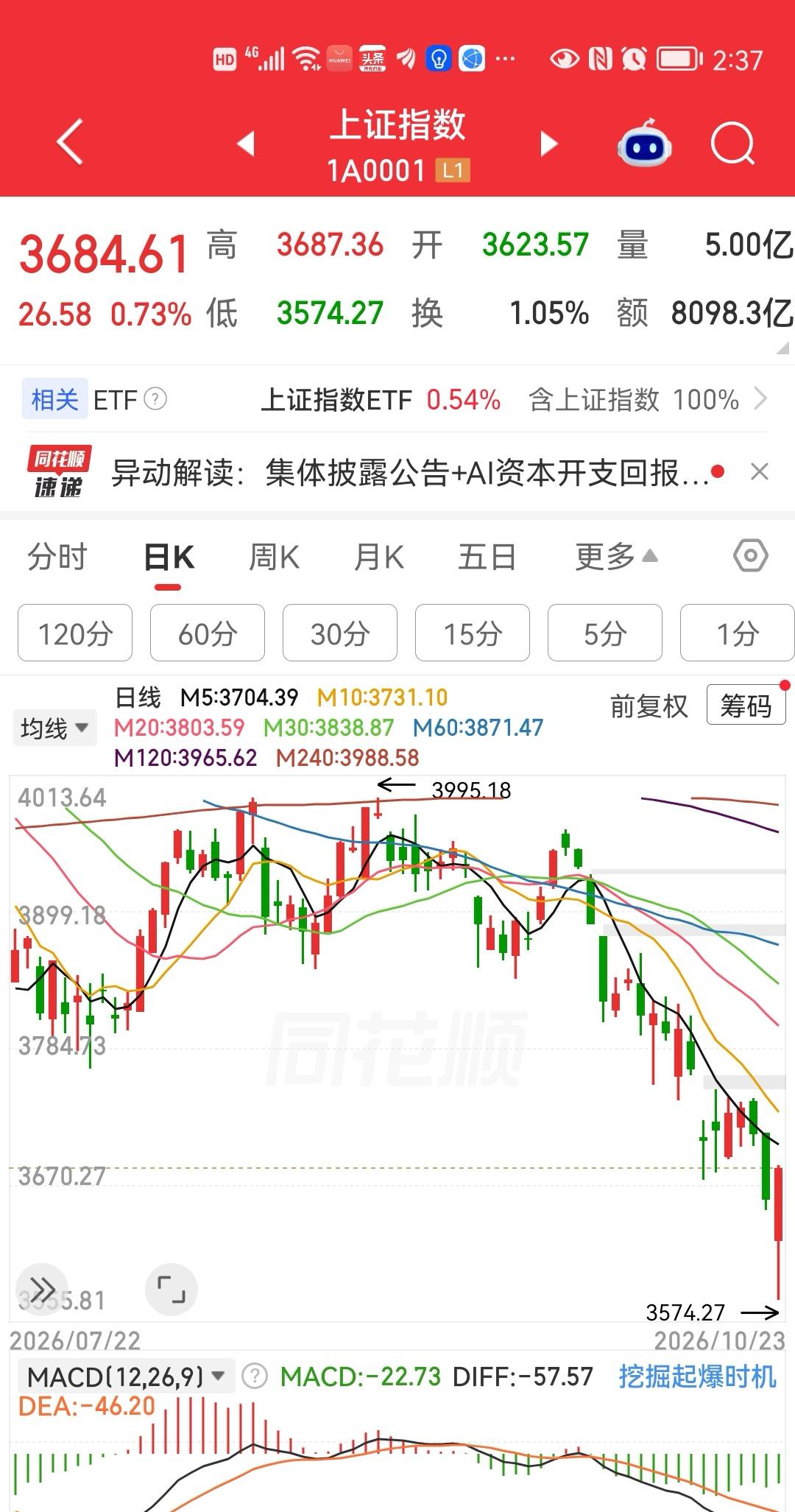 不用等收盘了，现在迫不及待的想说了，今天大盘已经见到了阶段性底部区域了！注意用词