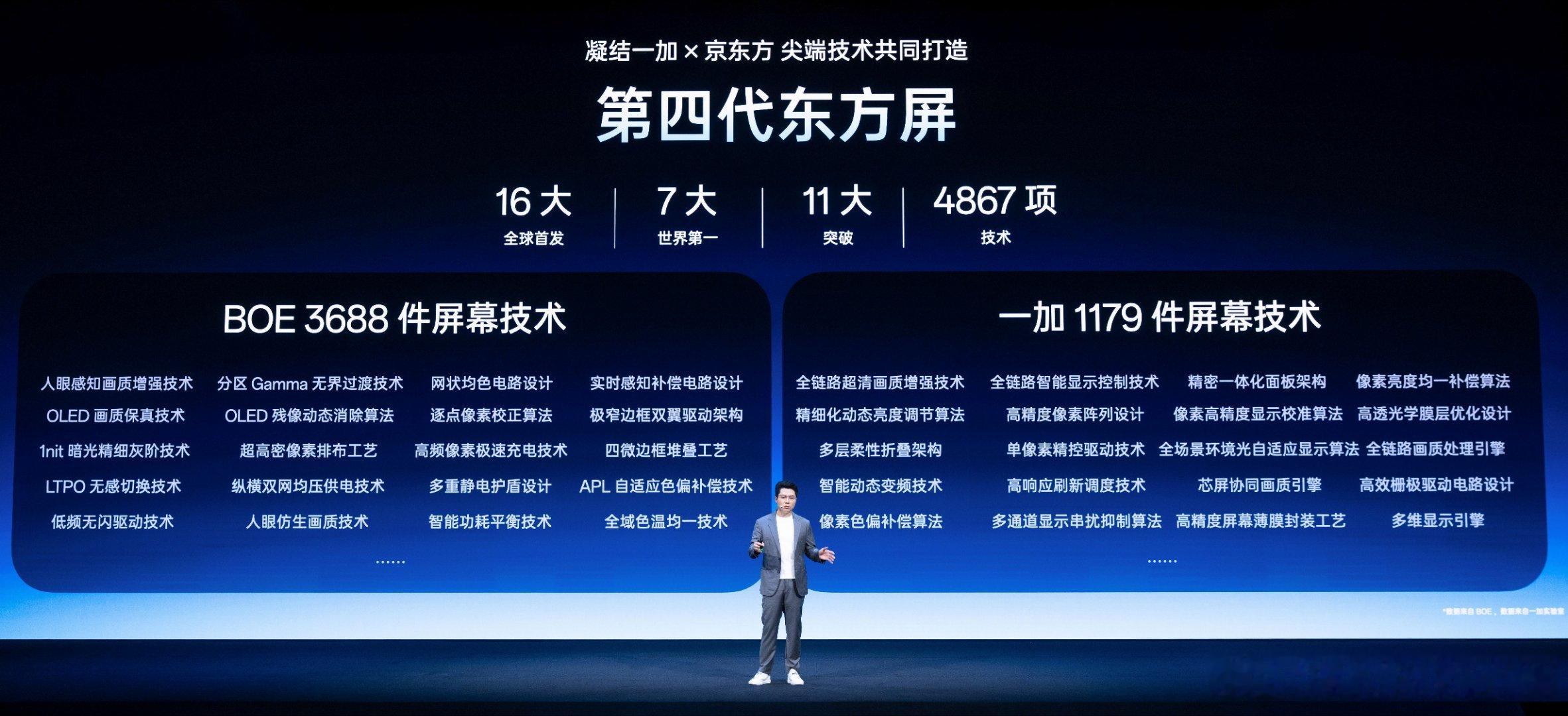 一加16 搭载的第四代东方屏，凝结了一加和京东方最尖端的屏幕技术，带来 16 大