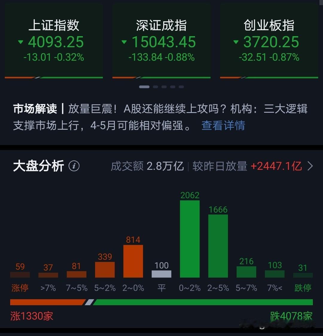 今天貌似是放量下跌。
中间那波下跌速度很快，高位股纷纷跳水。
下午有资金入场，拉