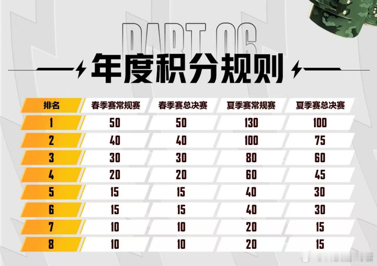 PEL夏决赛程赛制PEL夏决赛点分调整至10分PEL夏季总决赛8月28号正式开打